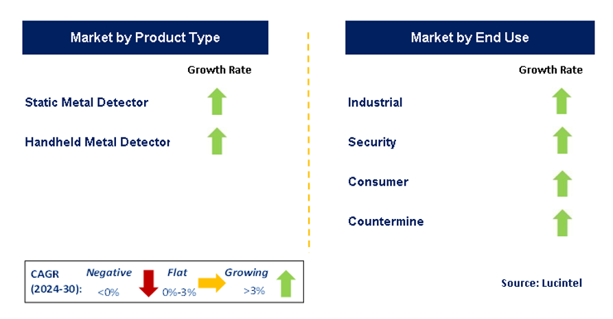 Metal Detector Market Segments